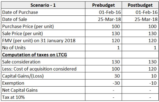 Scenario 1 - LTCG - BUDGET 2018 Scenario 1 - LTCG - BUDGET 2018