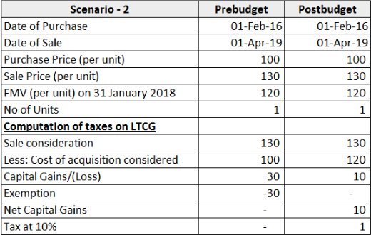 Scenario 2 - LTCG - BUDGET 2018 Scenario 2 - LTCG - BUDGET 2018