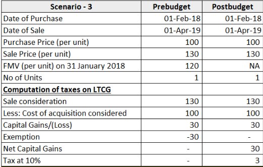 Scenario 3 - LTCG - BUDGET 2018 Scenario 3 - LTCG - BUDGET 2018